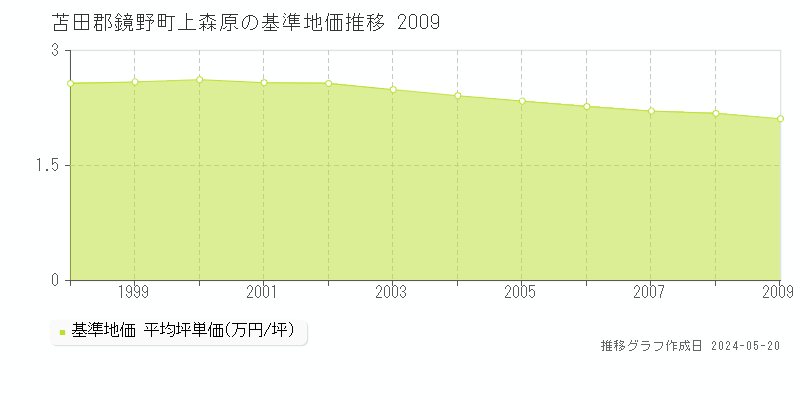 苫田郡鏡野町上森原の基準地価推移グラフ 