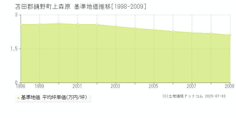 上森原(苫田郡鏡野町)の基準地価推移グラフ(坪単価)[1998-2009年]