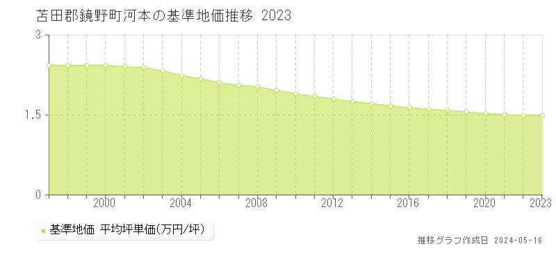 苫田郡鏡野町河本の基準地価推移グラフ 