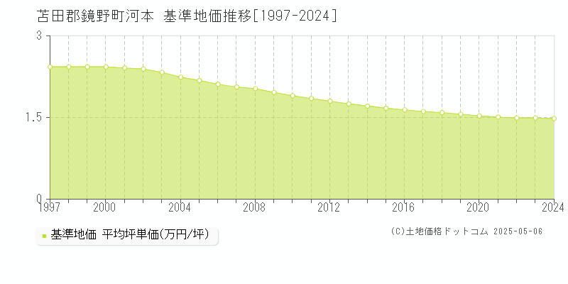 河本(苫田郡鏡野町)の基準地価推移グラフ(坪単価)[1997-2024年]