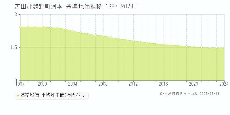 苫田郡鏡野町河本の基準地価推移グラフ 