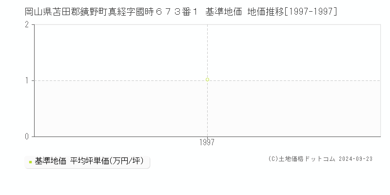 岡山県苫田郡鏡野町真経字國時６７３番１ 基準地価 地価推移[1997-1997]