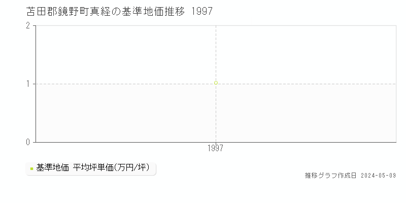 苫田郡鏡野町真経の基準地価推移グラフ 