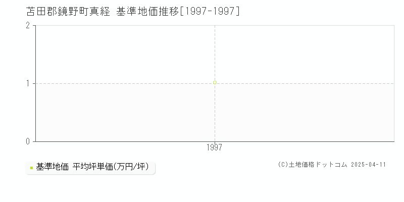 苫田郡鏡野町真経の基準地価推移グラフ 