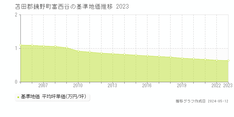 苫田郡鏡野町富西谷の基準地価推移グラフ 