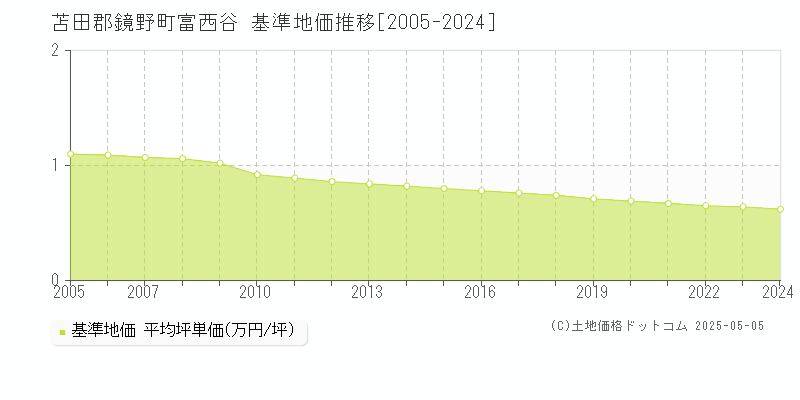 富西谷(苫田郡鏡野町)の基準地価推移グラフ(坪単価)[2005-2024年]