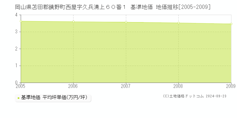 岡山県苫田郡鏡野町西屋字久兵清上６０番１ 基準地価 地価推移[2005-2009]
