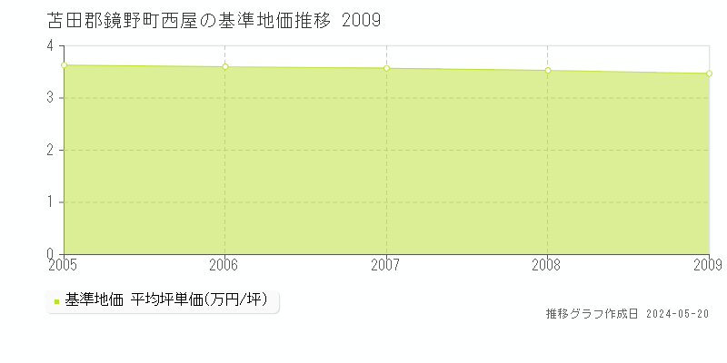 苫田郡鏡野町西屋の基準地価推移グラフ 