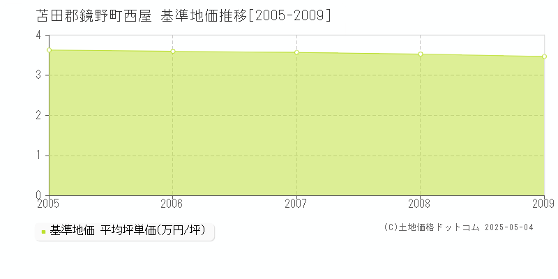 西屋(苫田郡鏡野町)の基準地価推移グラフ(坪単価)[2005-2009年]