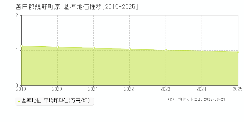 苫田郡鏡野町原の基準地価推移グラフ(坪単価)[2019-2025年]
