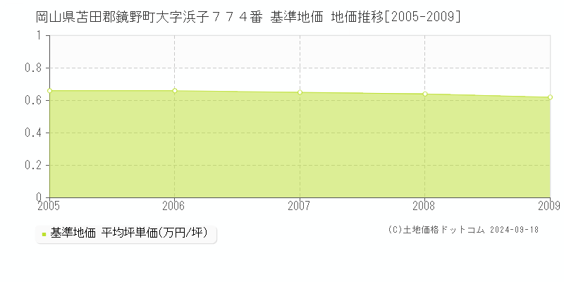 岡山県苫田郡鏡野町大字浜子７７４番 基準地価 地価推移[2005-2009]