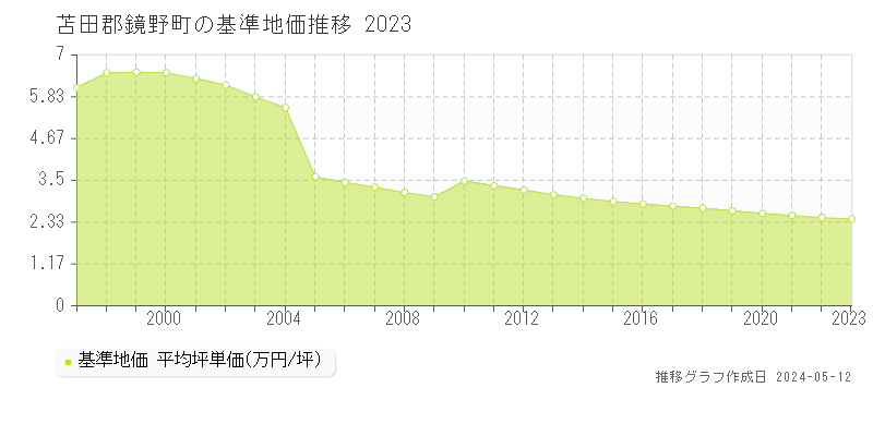 苫田郡鏡野町全域の基準地価推移グラフ 