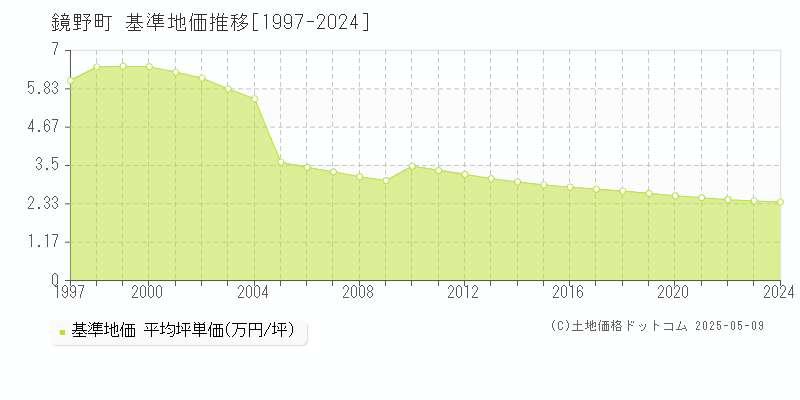 鏡野町(岡山県)の基準地価推移グラフ(坪単価)[1997-2024年]