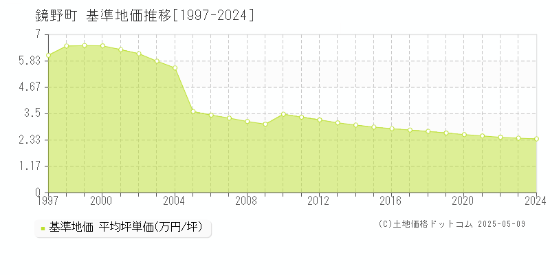 苫田郡鏡野町全域の基準地価推移グラフ 