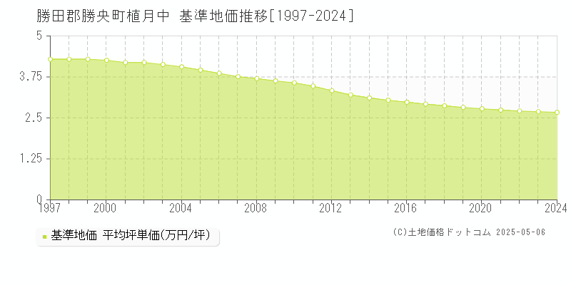 植月中(勝田郡勝央町)の基準地価推移グラフ(坪単価)[1997-2024年]