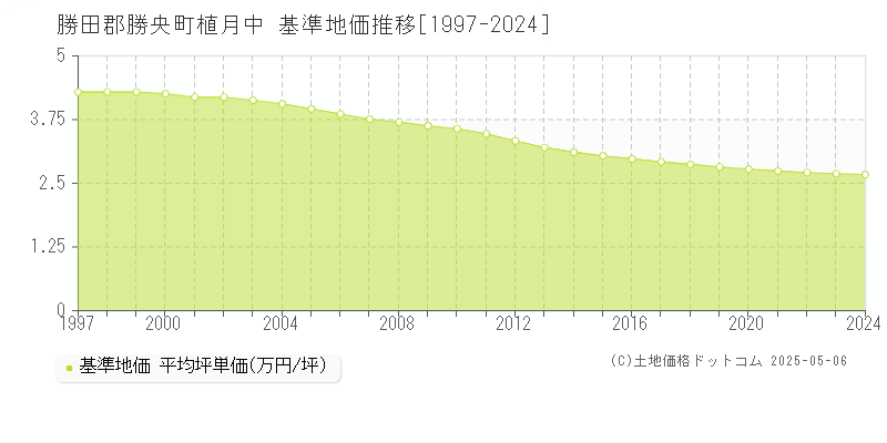 勝田郡勝央町植月中の基準地価推移グラフ 