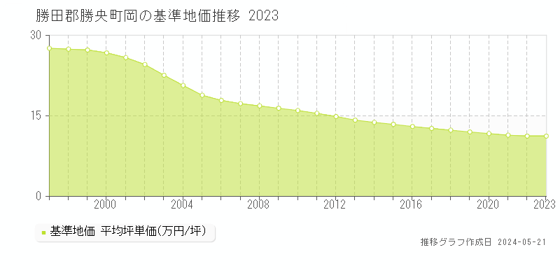 勝田郡勝央町岡の基準地価推移グラフ 