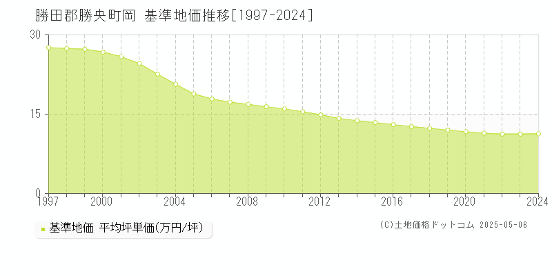 岡(勝田郡勝央町)の基準地価推移グラフ(坪単価)[1997-2024年]