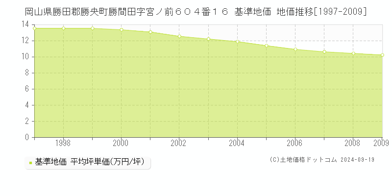 岡山県勝田郡勝央町勝間田字宮ノ前６０４番１６ 基準地価 地価推移[1997-2009]