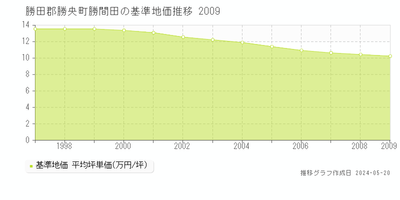 勝田郡勝央町勝間田の基準地価推移グラフ 