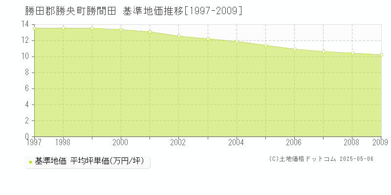 勝間田(勝田郡勝央町)の基準地価推移グラフ(坪単価)[1997-2009年]