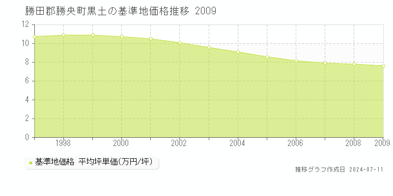 勝田郡勝央町黒土の基準地価推移グラフ 