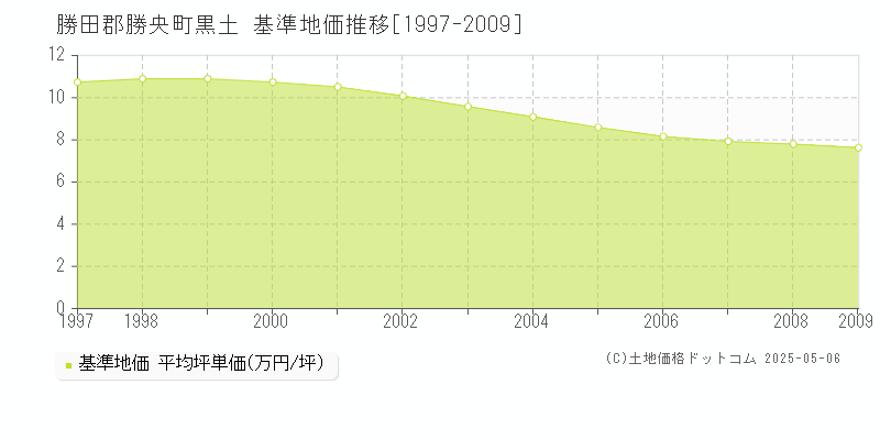 黒土(勝田郡勝央町)の基準地価推移グラフ(坪単価)[1997-2009年]