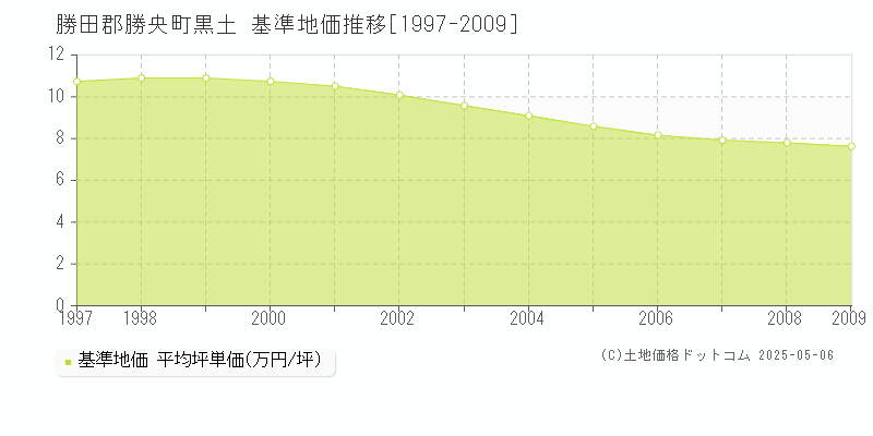 勝田郡勝央町黒土の基準地価推移グラフ 