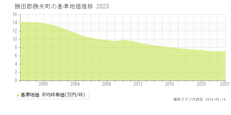 勝田郡勝央町全域の基準地価推移グラフ 