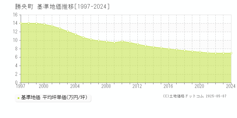 勝央町(岡山県)の基準地価推移グラフ(坪単価)[1997-2024年]