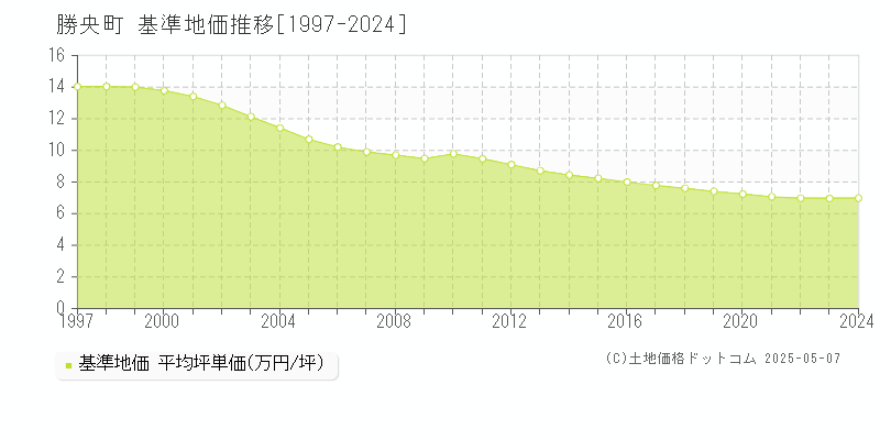 勝田郡勝央町全域の基準地価推移グラフ 