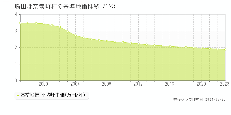 勝田郡奈義町柿の基準地価推移グラフ 