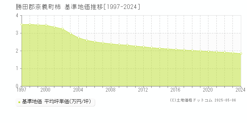 柿(勝田郡奈義町)の基準地価推移グラフ(坪単価)[1997-2024年]