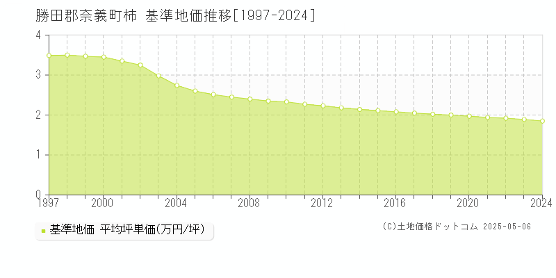 勝田郡奈義町柿の基準地価推移グラフ 