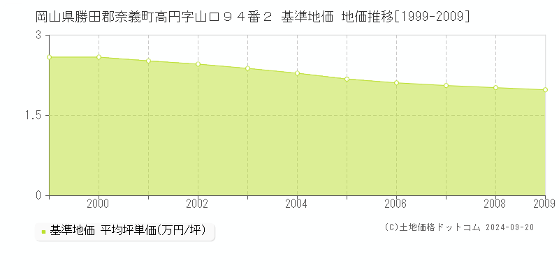 岡山県勝田郡奈義町高円字山口９４番２ 基準地価 地価推移[1999-2009]