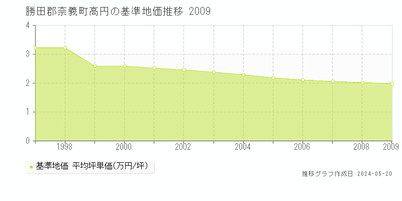 勝田郡奈義町高円の基準地価推移グラフ 