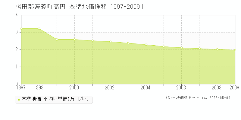 高円(勝田郡奈義町)の基準地価推移グラフ(坪単価)[1997-2009年]