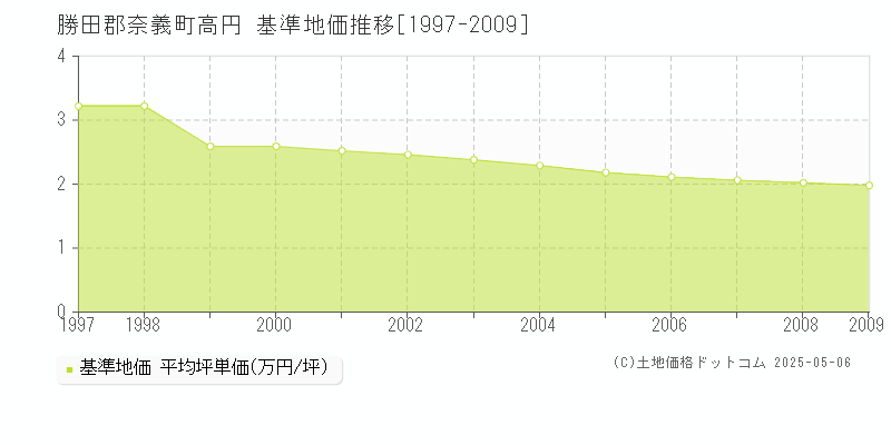 勝田郡奈義町高円の基準地価推移グラフ 