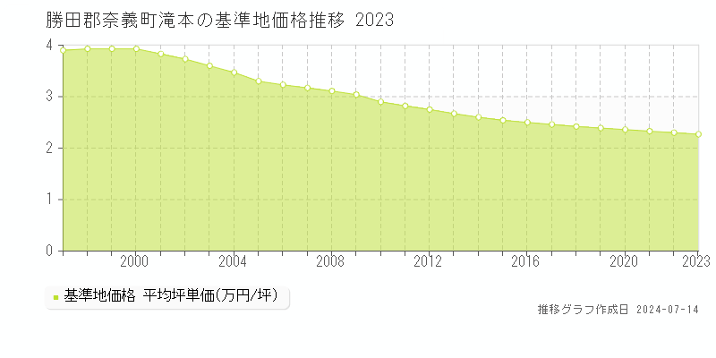 勝田郡奈義町滝本の基準地価推移グラフ 