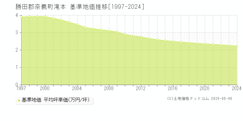 滝本(勝田郡奈義町)の基準地価推移グラフ(坪単価)[1997-2024年]