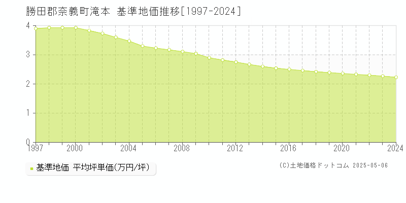 勝田郡奈義町滝本の基準地価推移グラフ 