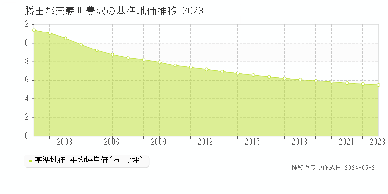 勝田郡奈義町豊沢の基準地価推移グラフ 