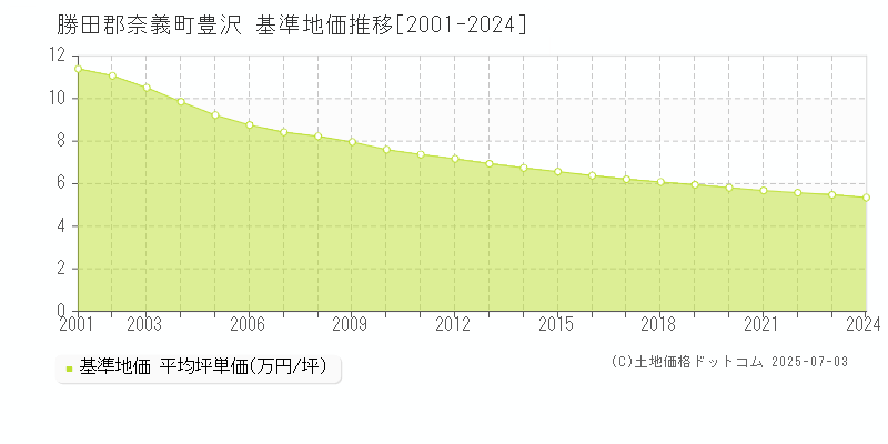 豊沢(勝田郡奈義町)の基準地価推移グラフ(坪単価)[2001-2024年]