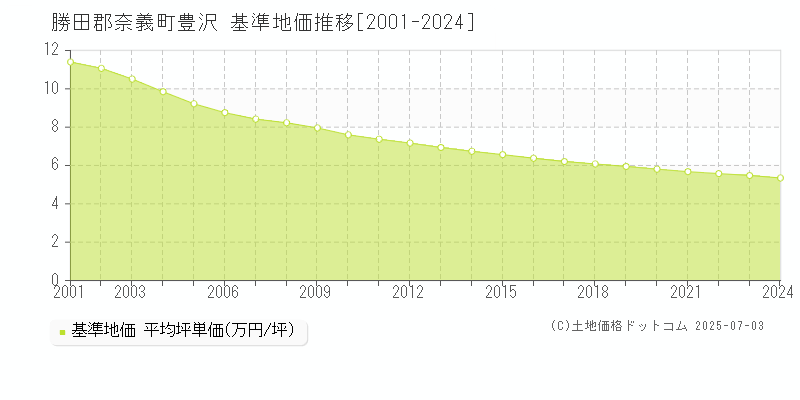 勝田郡奈義町豊沢の基準地価推移グラフ 