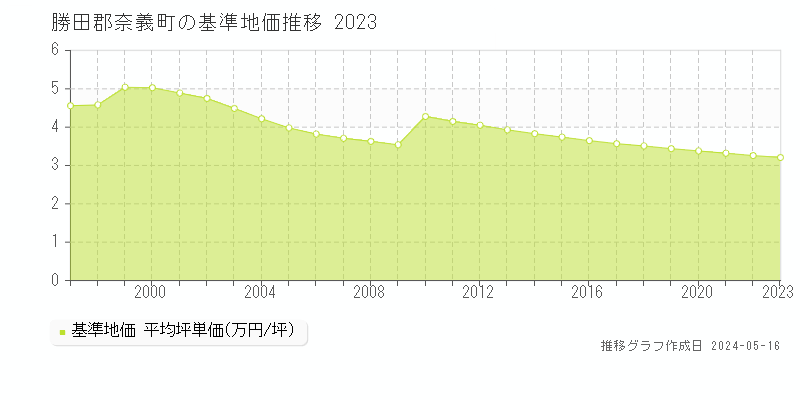 勝田郡奈義町全域の基準地価推移グラフ 