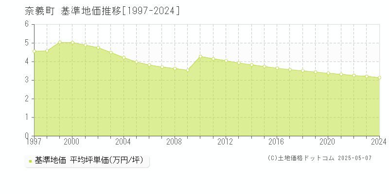 奈義町(岡山県)の基準地価推移グラフ(坪単価)[1997-2024年]
