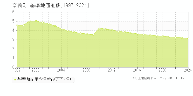 勝田郡奈義町全域の基準地価推移グラフ 