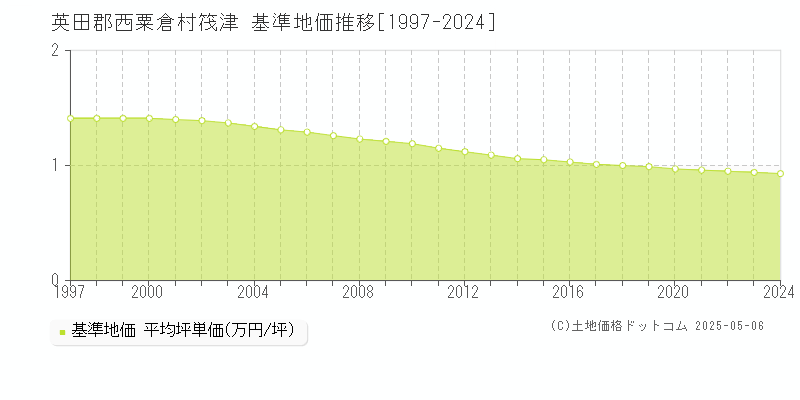 筏津(英田郡西粟倉村)の基準地価推移グラフ(坪単価)[1997-2024年]