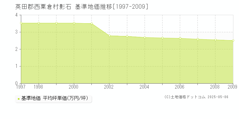 影石(英田郡西粟倉村)の基準地価推移グラフ(坪単価)[1997-2009年]