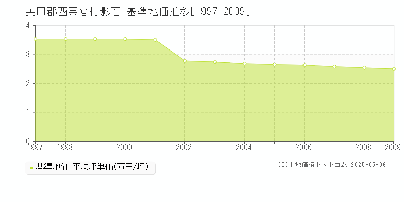 英田郡西粟倉村影石の基準地価推移グラフ 